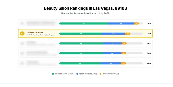 Discover why RH Beauty Lounge is ranked #2 beauty salon in Las Vegas 89103 for 2025. Award-winning service based on real client reviews