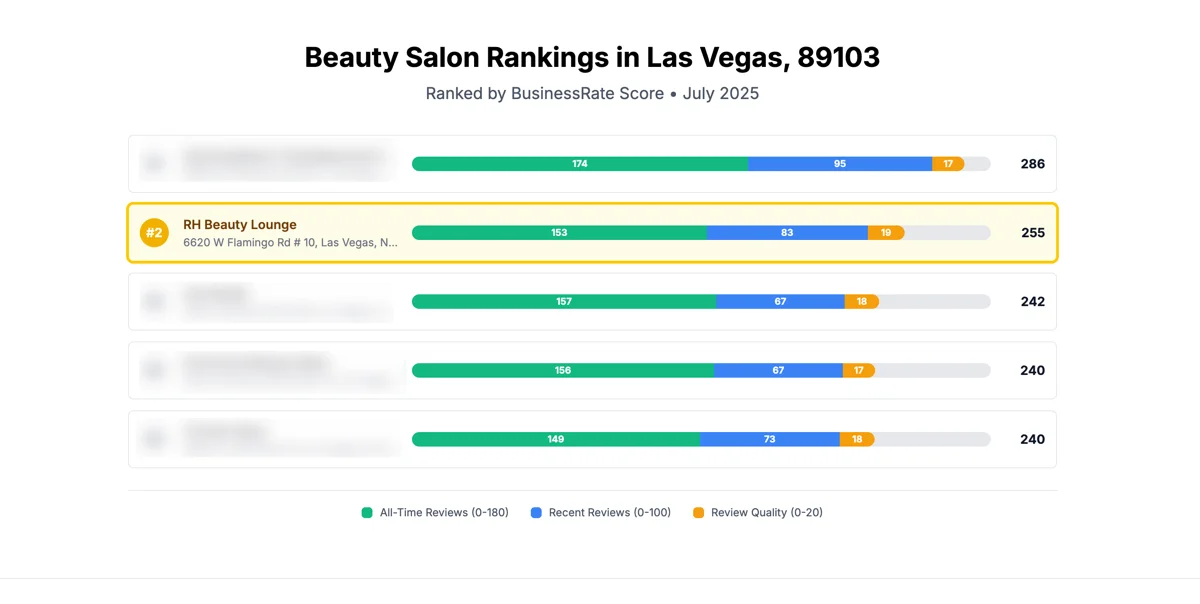 Discover why RH Beauty Lounge is ranked #2 beauty salon in Las Vegas 89103 for 2025. Award-winning service based on real client reviews